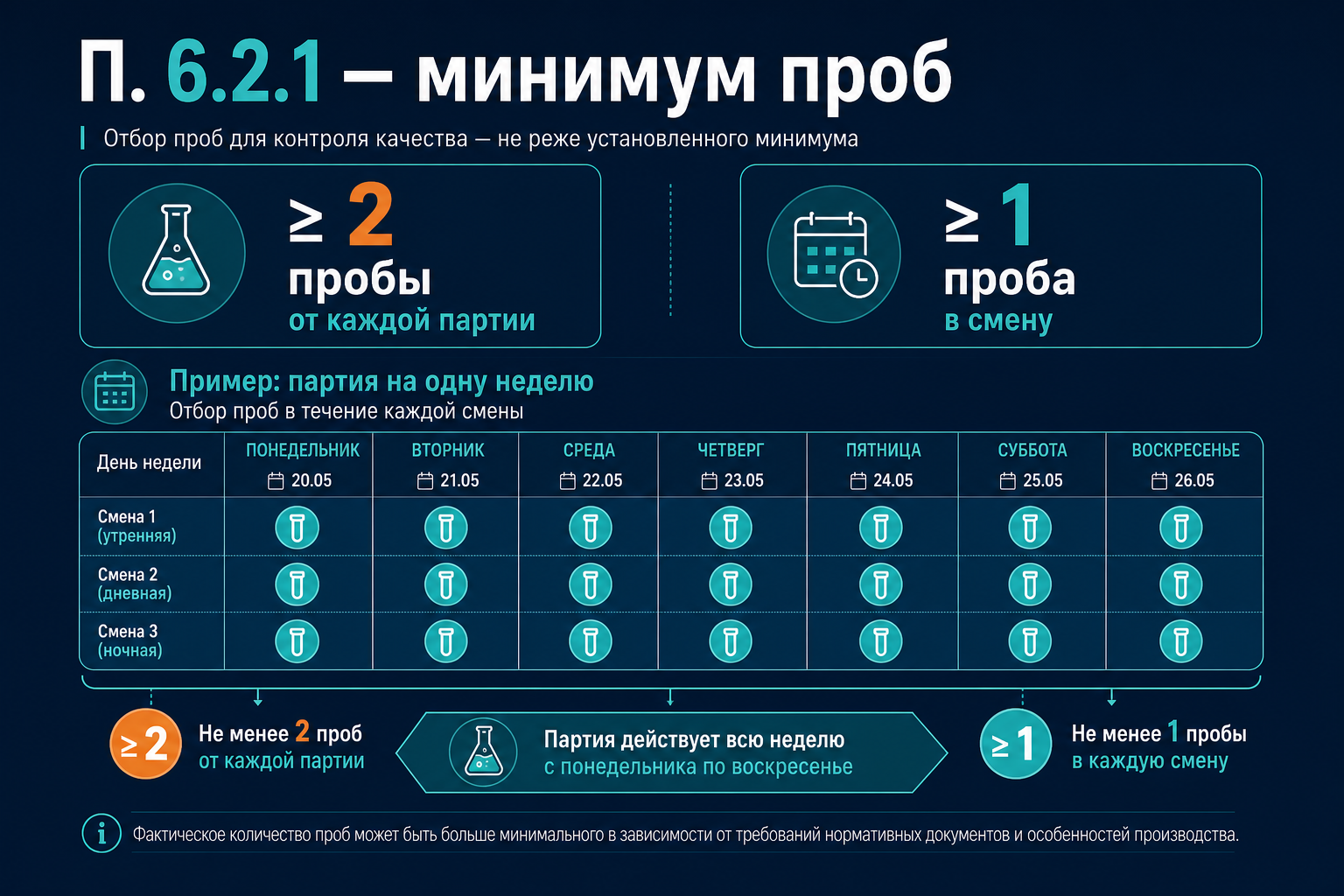 П. 6.2.1 — не менее двух проб от партии