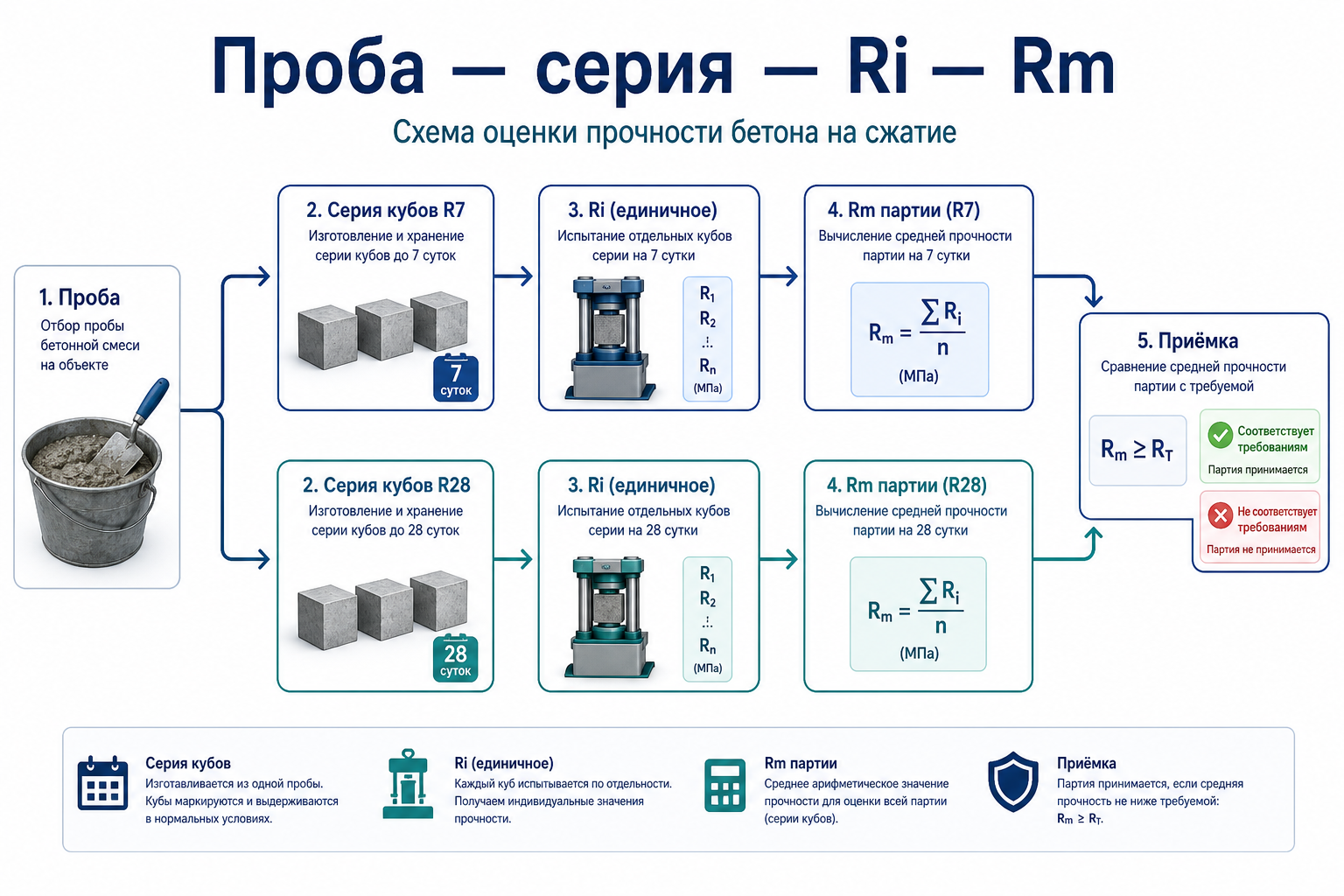 Цепочка: проба → серия → Ri → Rm