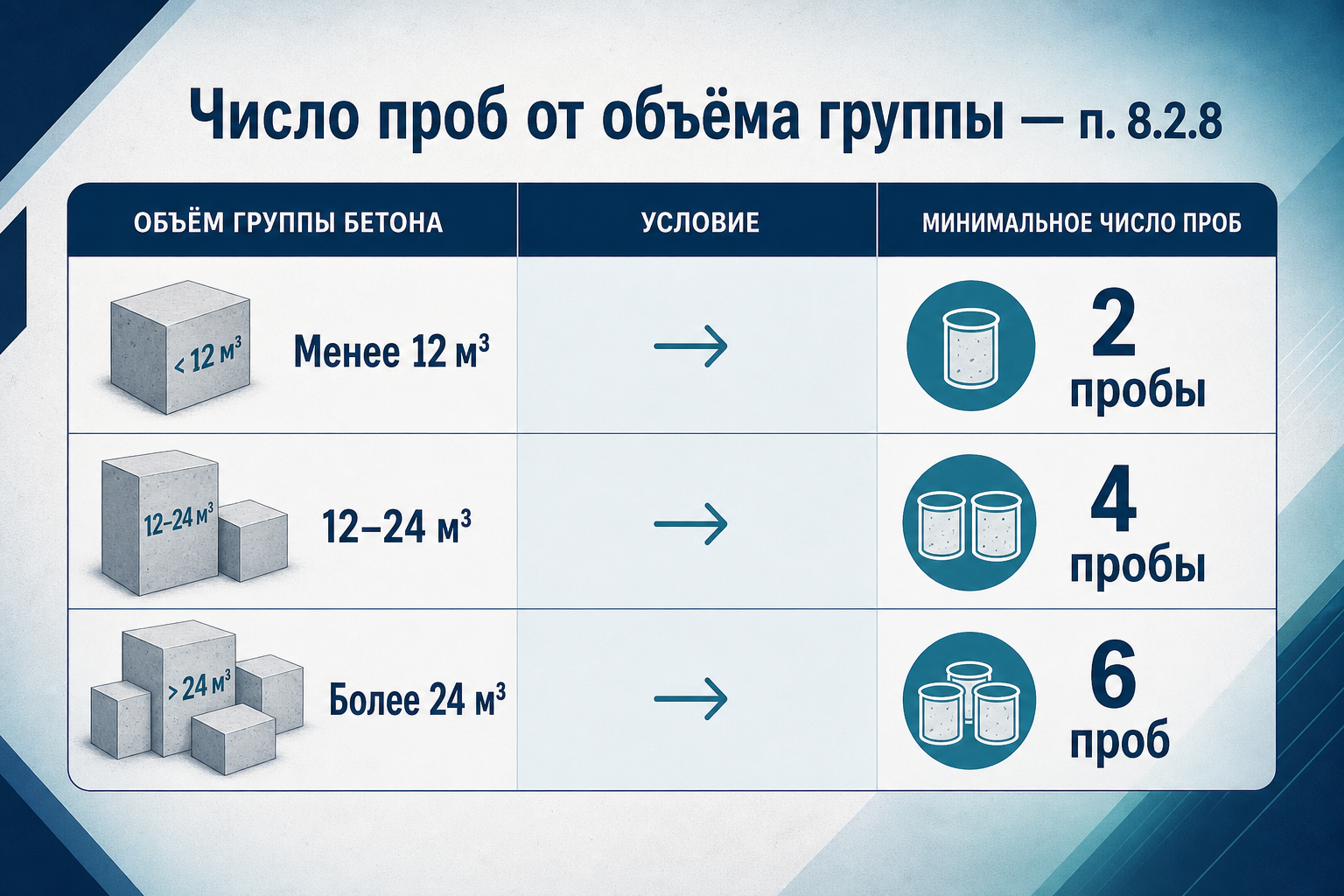 П. 8.2.8 — число проб от объёма группы