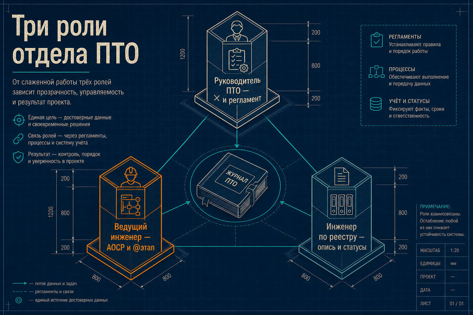 Три роли отдела ПТО при переходе на ИИ