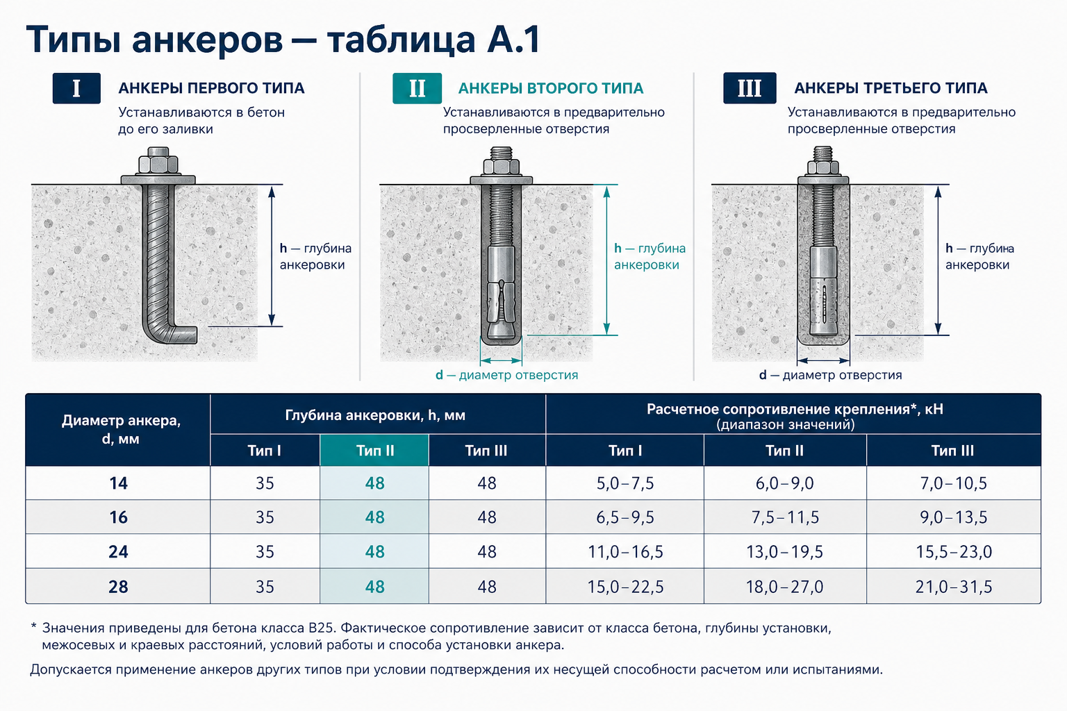 Типы анкерных устройств I, II и III по приложению А