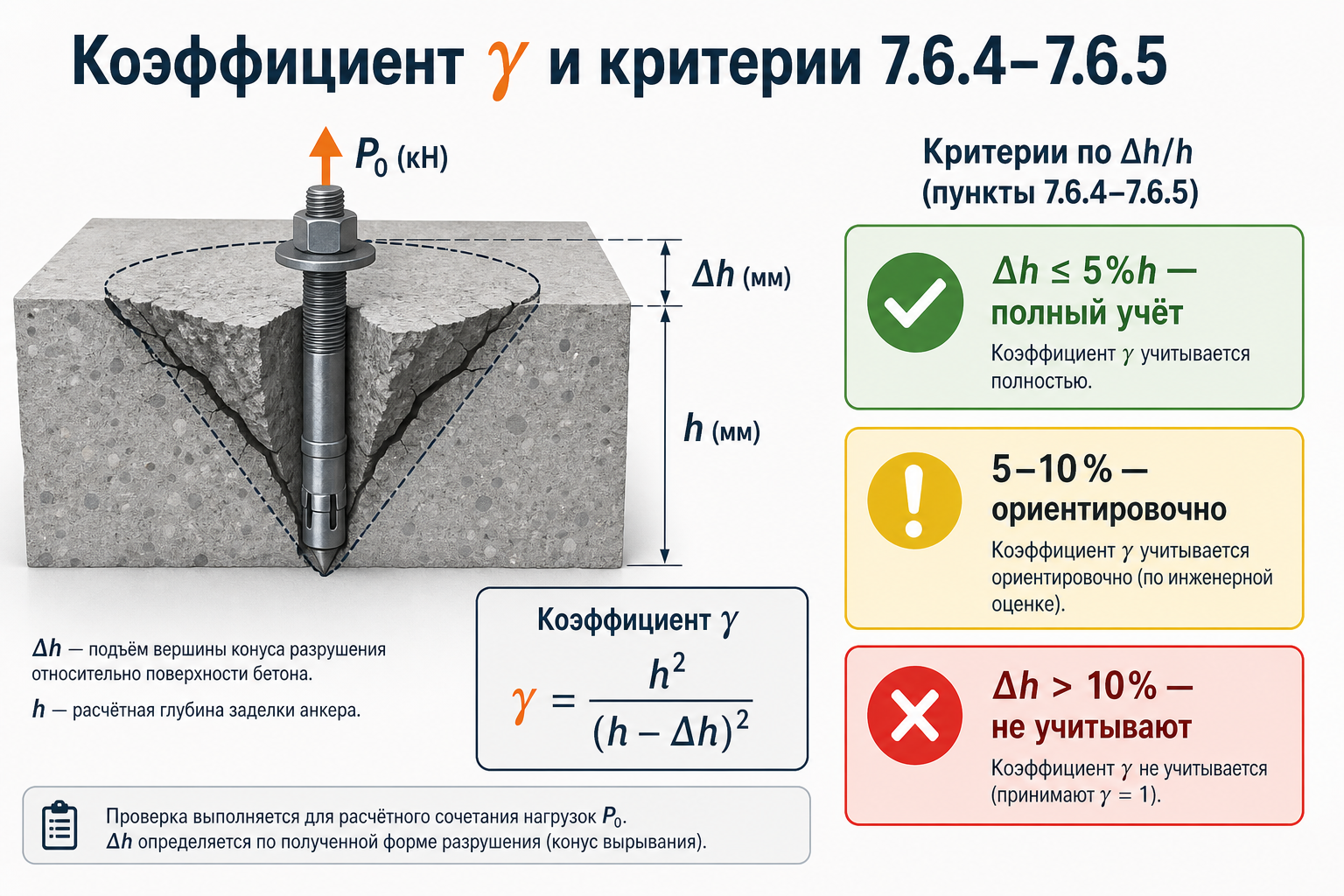 Расчёт γ и проверка критериев п. 7.6.4–7.6.5