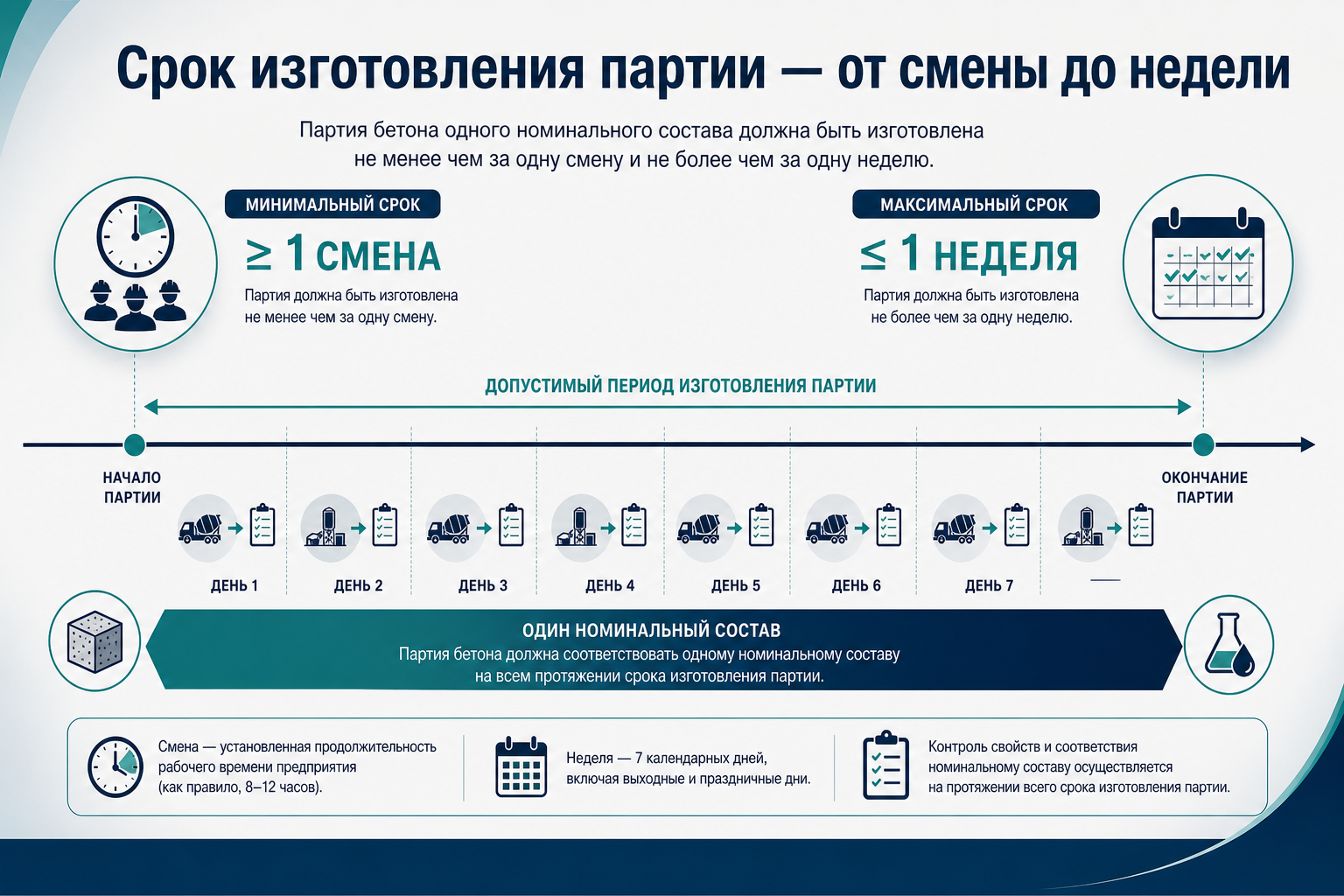 Срок изготовления партии — от одной смены до одной недели