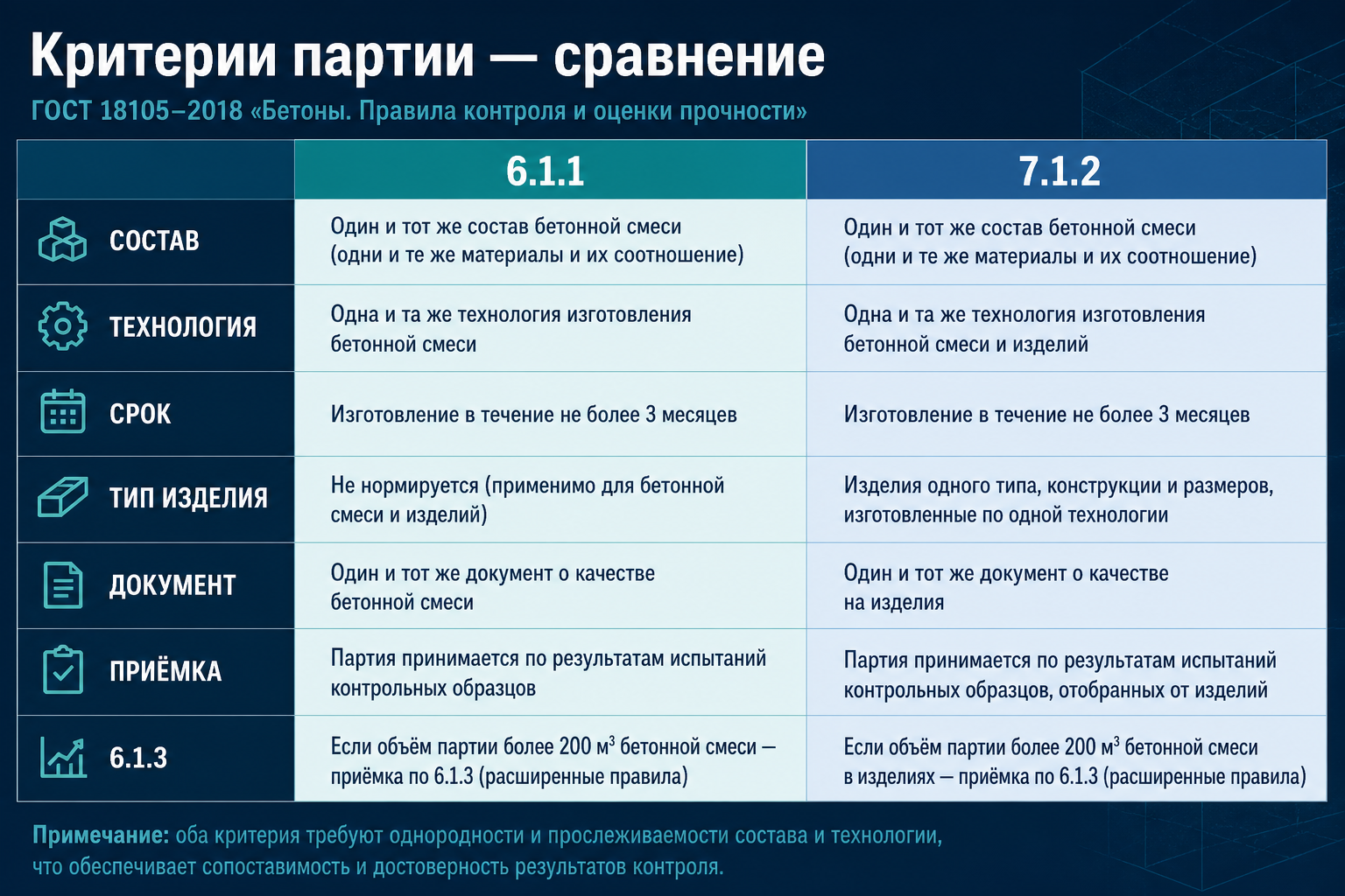 Сравнение критериев партии — п. 6.1.1 и п. 7.1.2