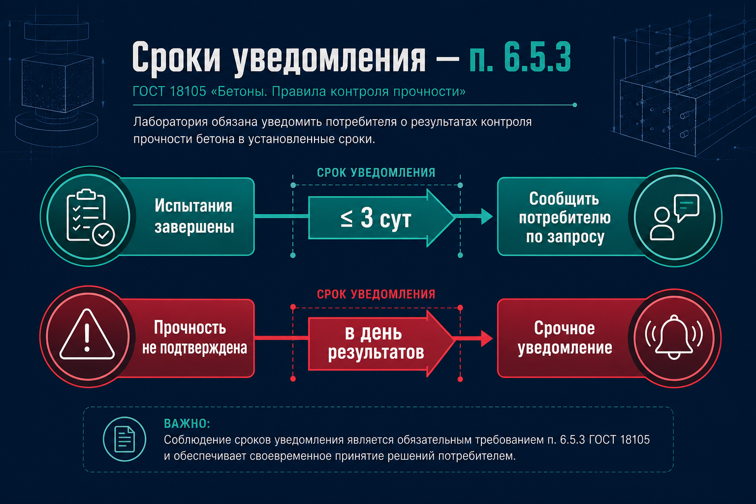 Сроки уведомления потребителя — п. 6.5.3