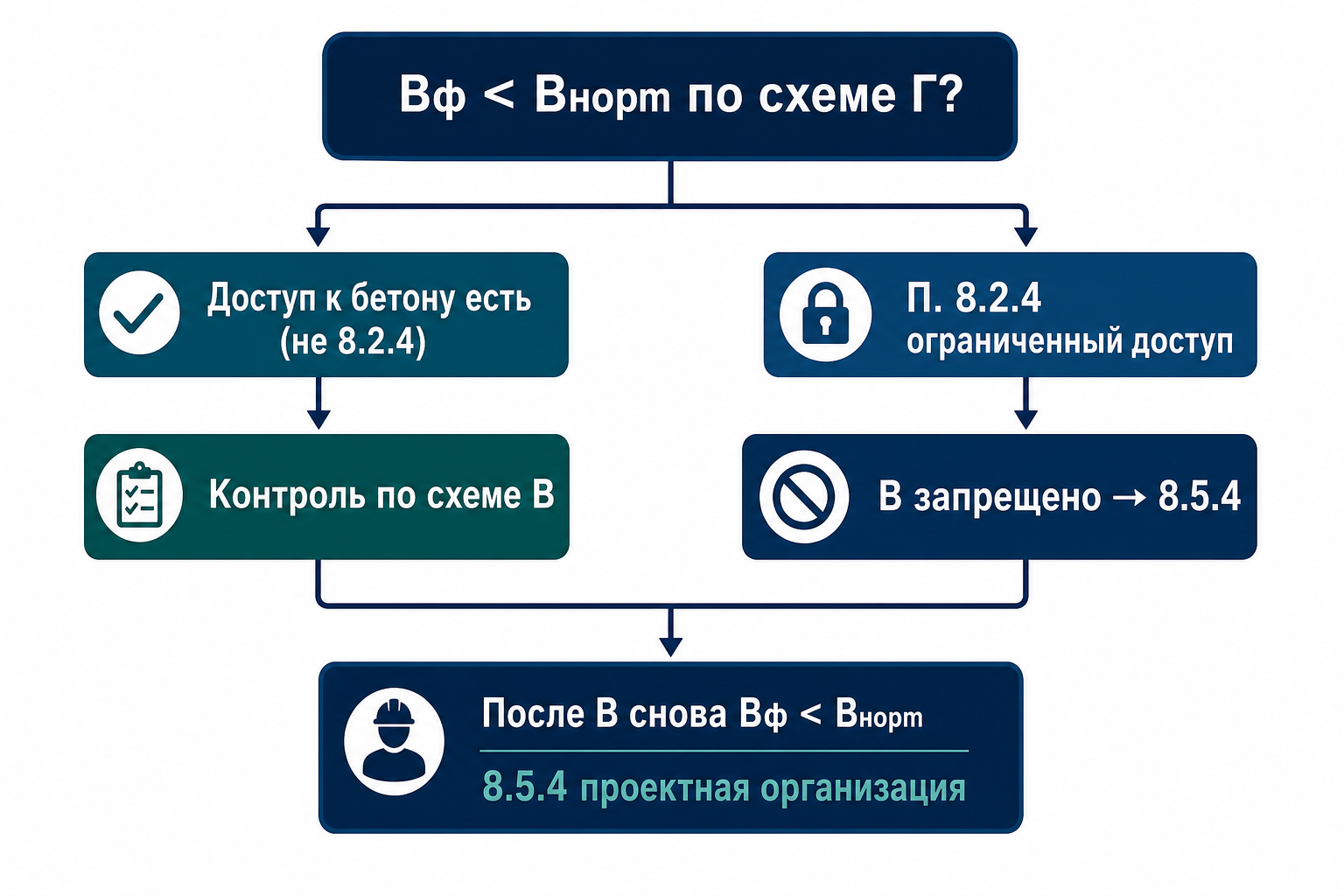 Алгоритм п. 8.5.5 — когда переходить на схему В