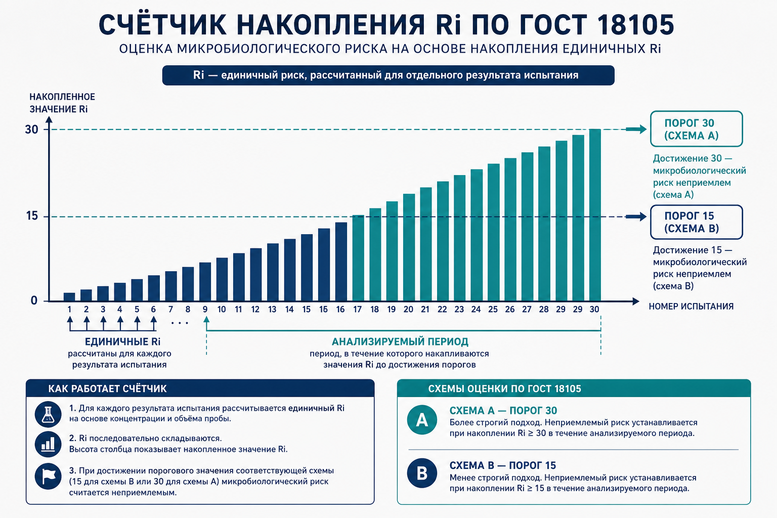 Пороги 15 и 30 Ri — переход схем