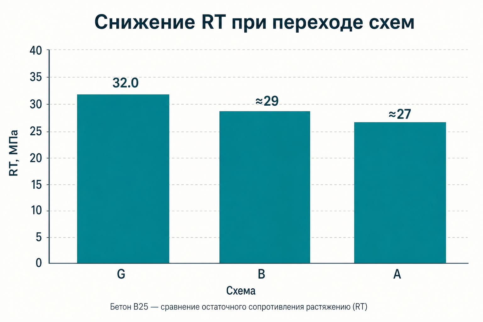 RT для B25 — снижение при переходе схем