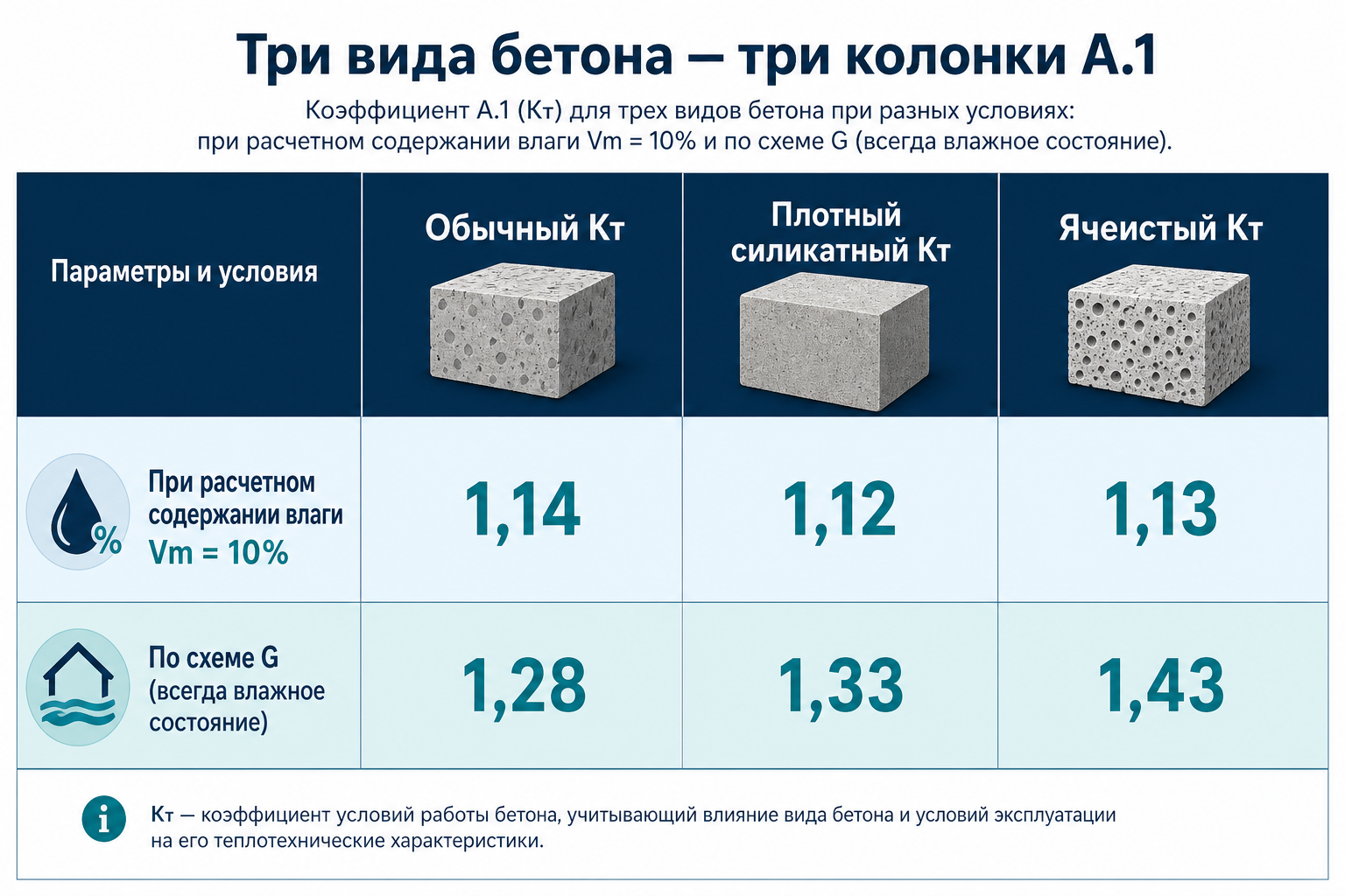 Три вида бетона — колонки табл. А.1