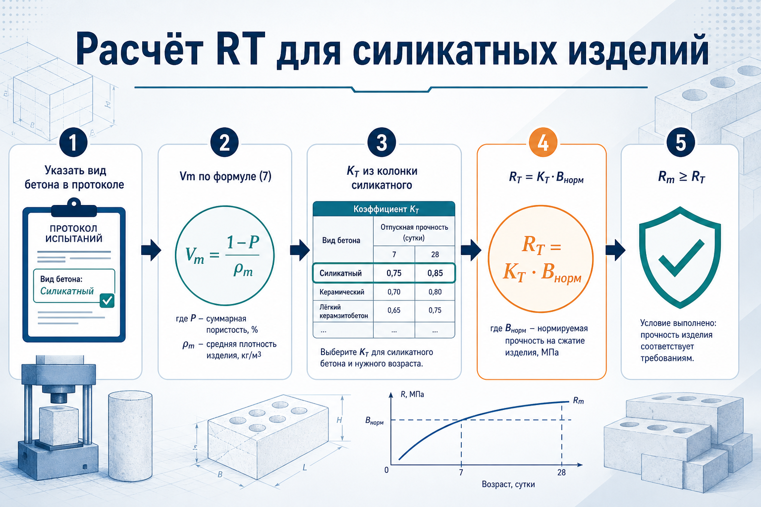 Маршрут расчёта RT для силикатных изделий