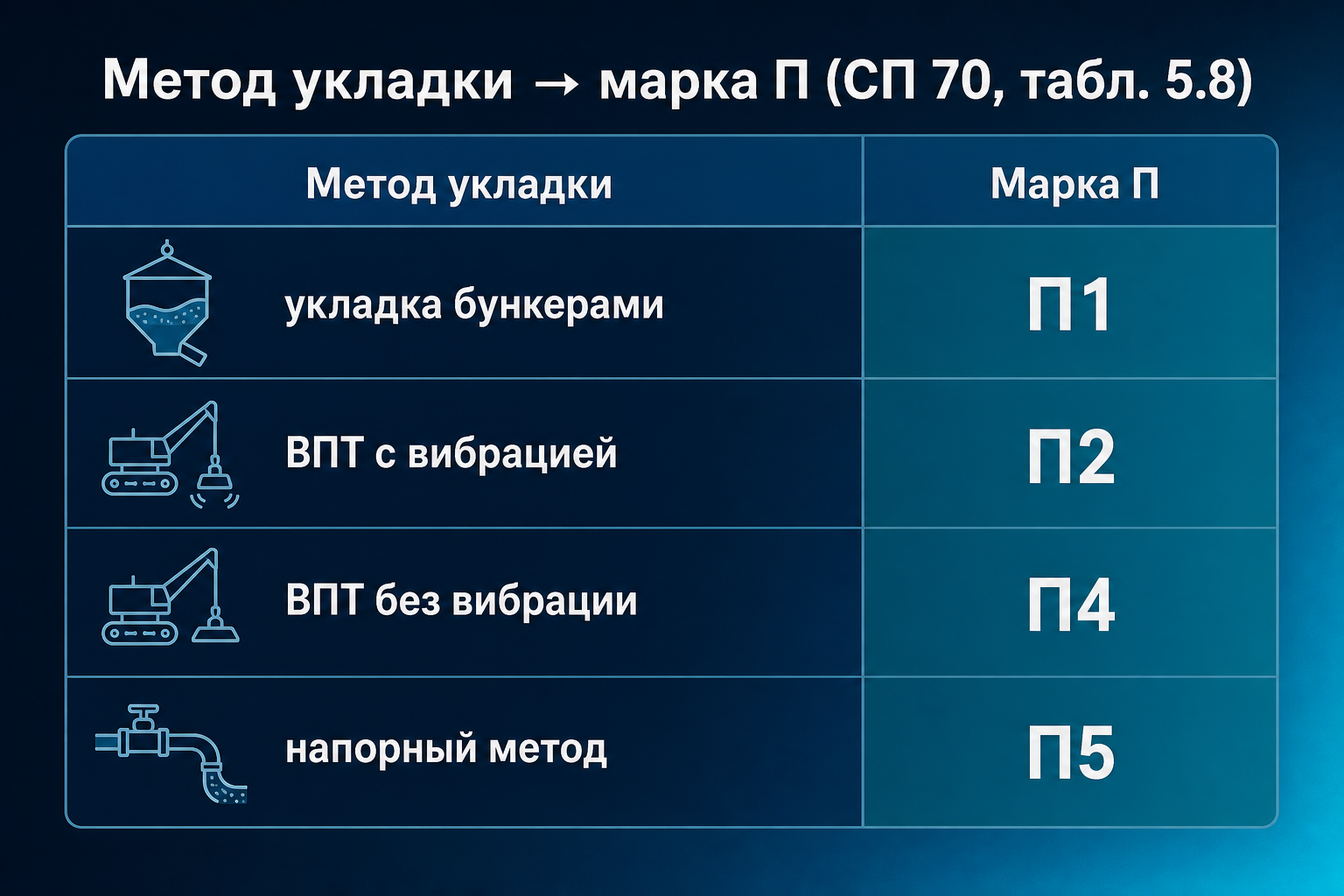 Метод укладки и марка П по табл. 5.8 СП 70