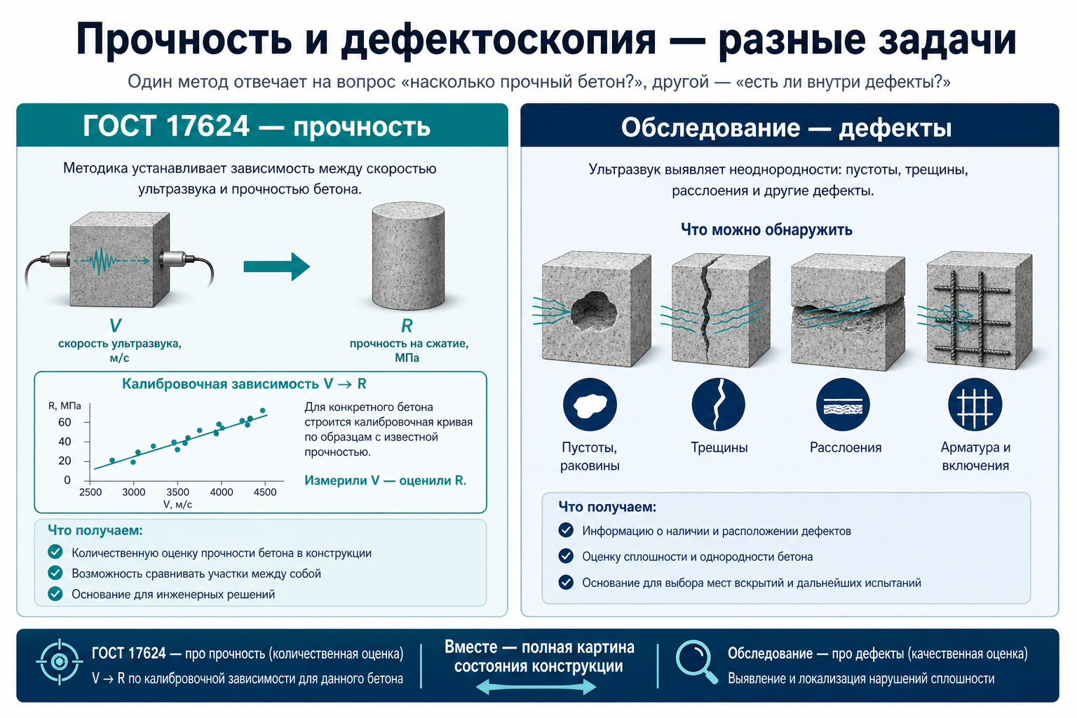 Две задачи: контроль прочности по 17624 и обследование дефектов