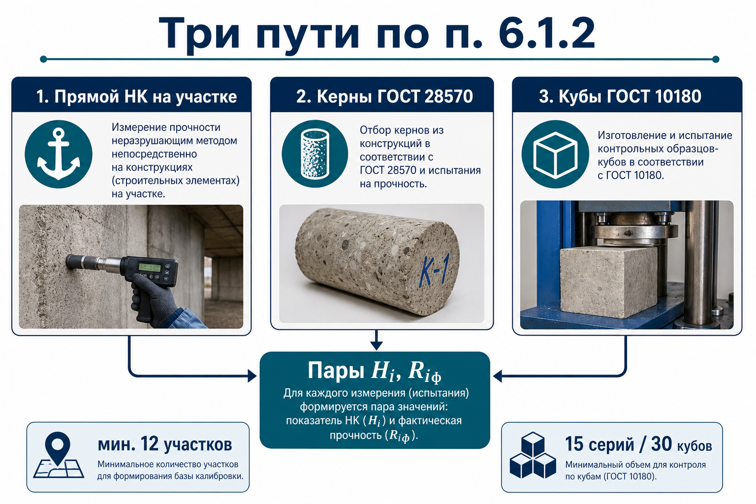 Три пути построения градуировочной зависимости по п. 6.1.2