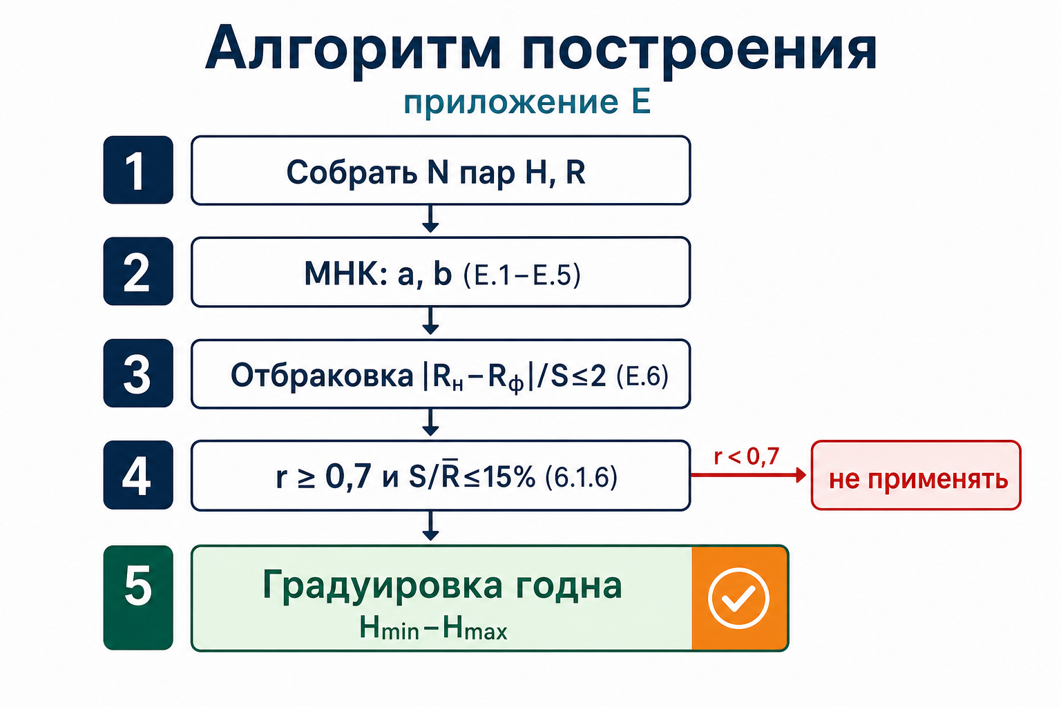 Алгоритм построения: МНК, отбраковка (Е.6), проверка r и S