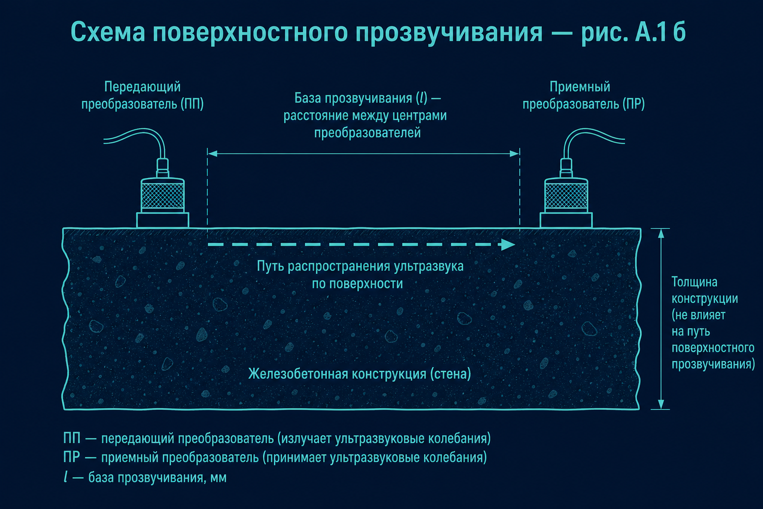 Схема поверхностного прозвучивания: оба преобразователя на одной грани