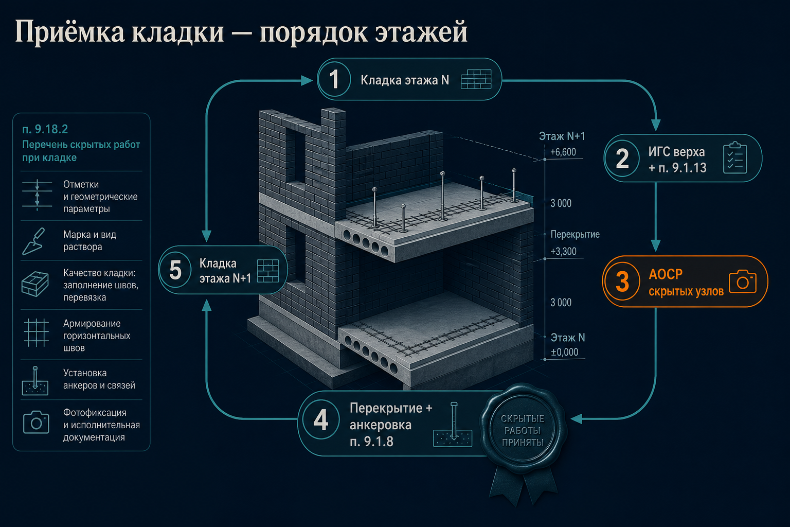 Цепочка приёмки кладки — перекрытие, геодезия, акт