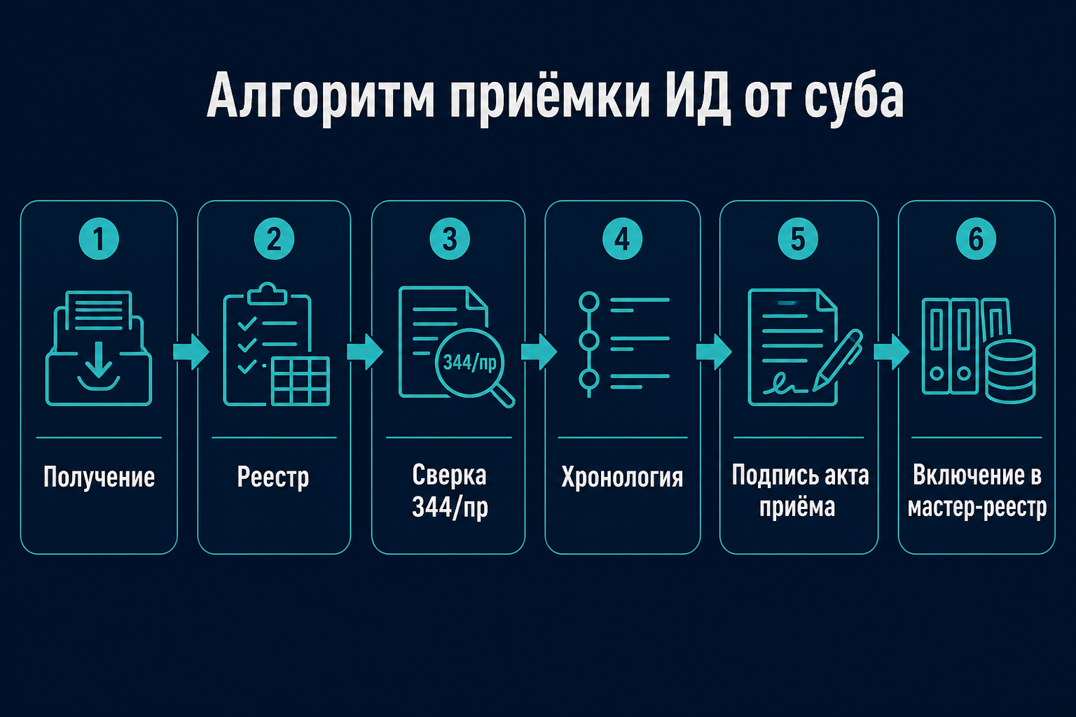 Алгоритм приёмки комплекта ИД от субподрядчика