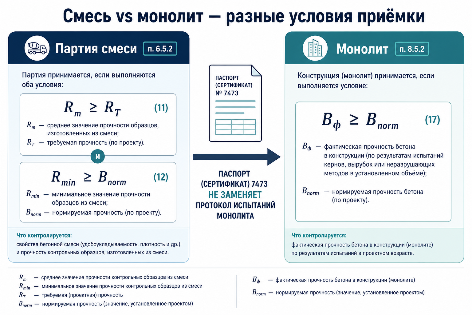 Смесь п. 6.5.2 vs монолит п. 8.5.2