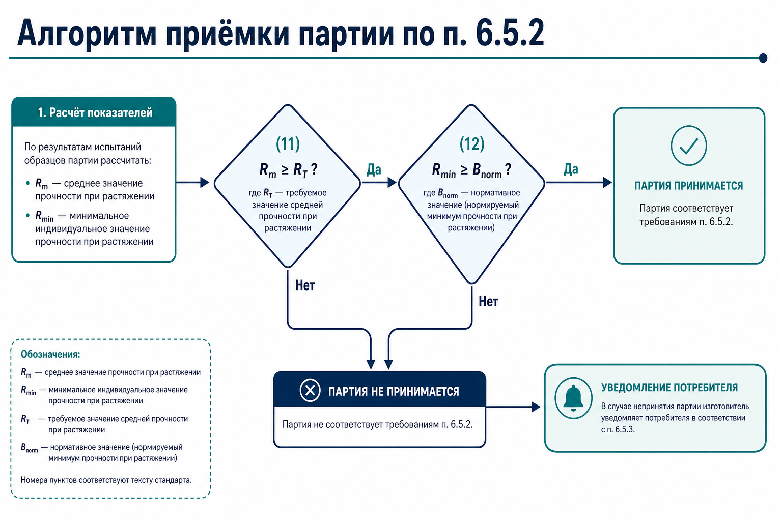 Алгоритм приёмки по п. 6.5.2