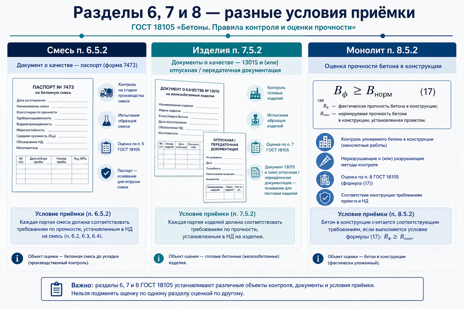 Смесь, изделия и монолит — условия приёмки
