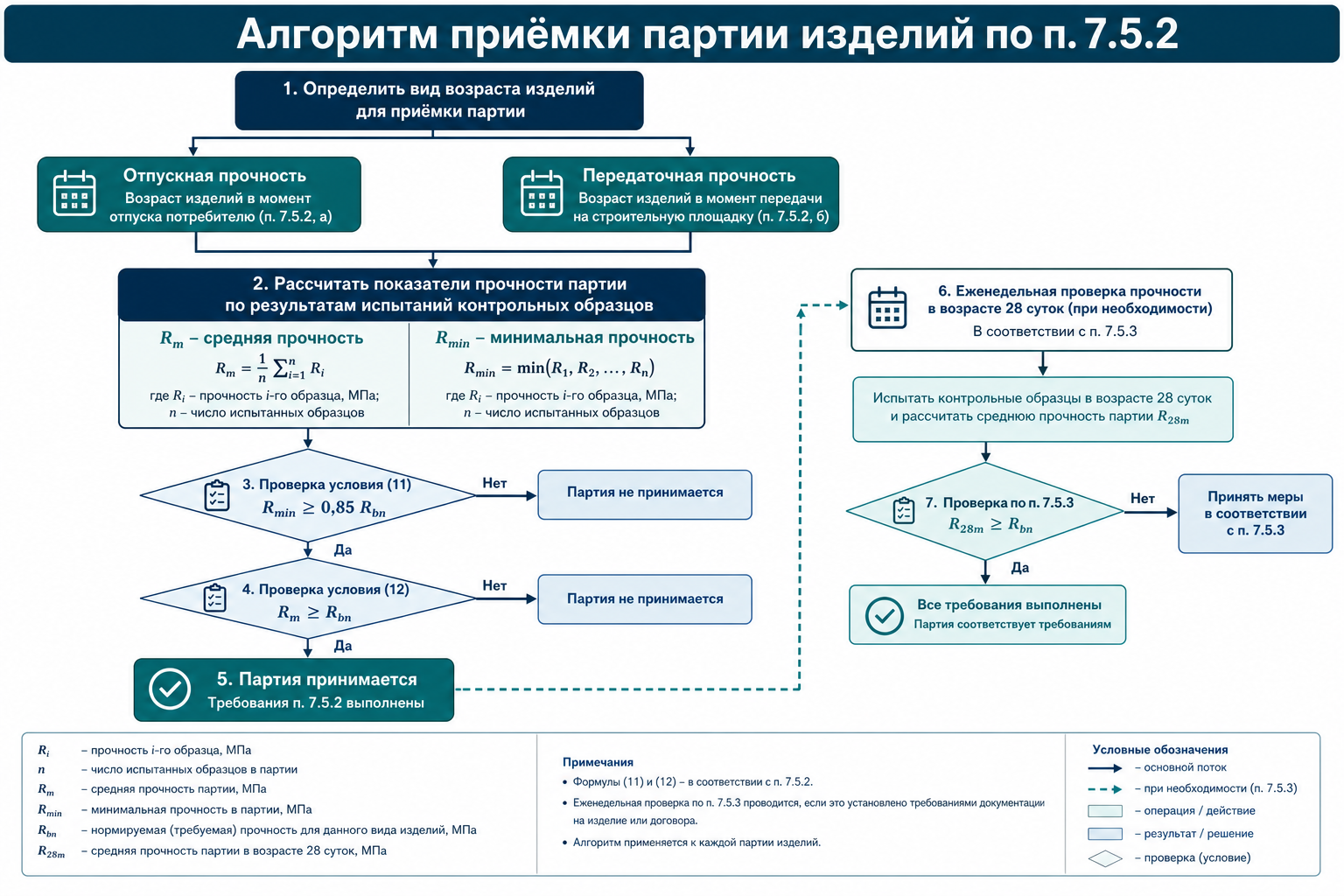 Алгоритм приёмки по п. 7.5.2