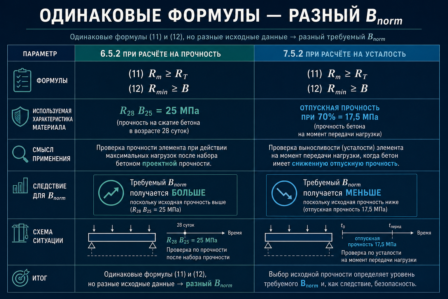 Одинаковые формулы — разный Bнorm