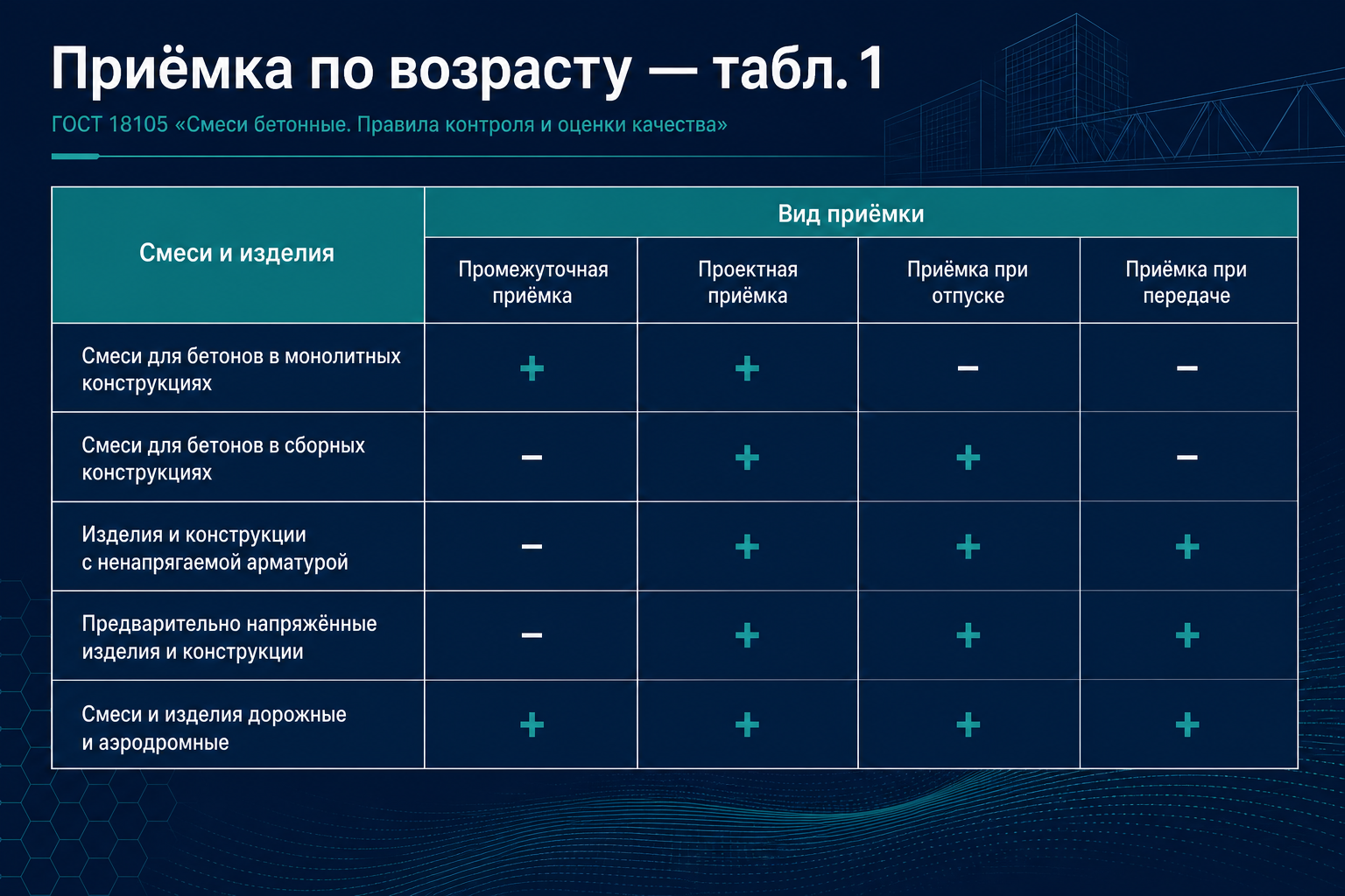Матрица приёмки по возрасту — табл. 1 и п. 6.5.1 / 7.5.1