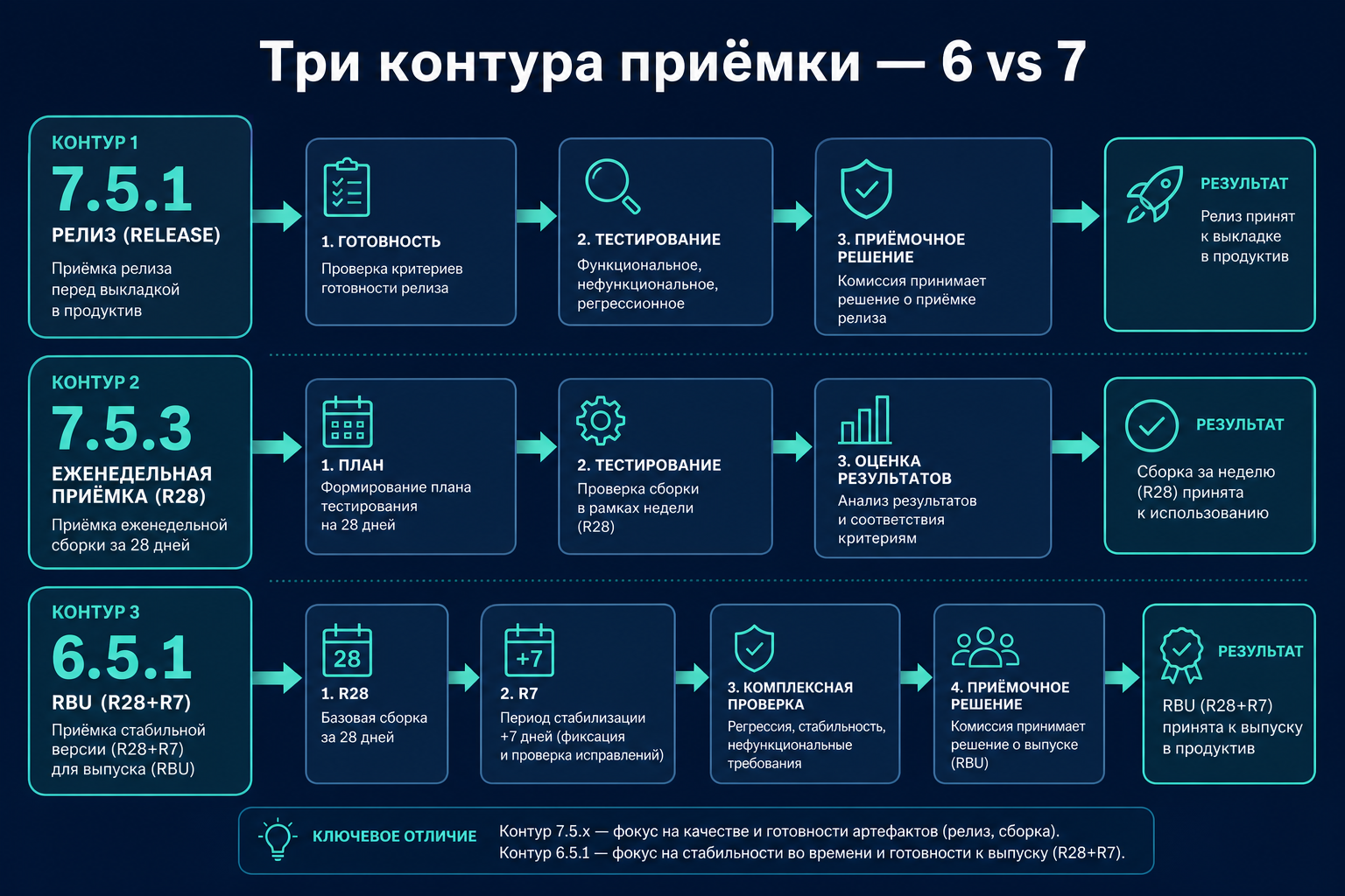 Три контура приёмки — п. 6.5.1 и п. 7.5.1 и п. 7.5.3