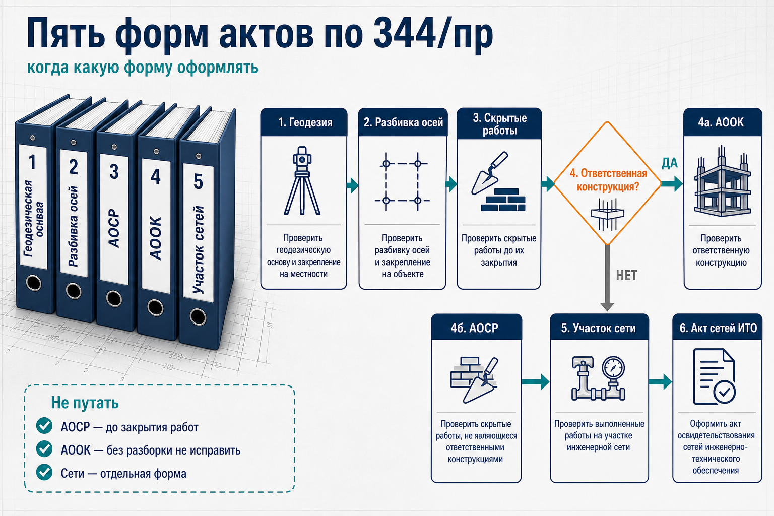 Формы актов по приказу 344/пр: АОСР, АООК, сети