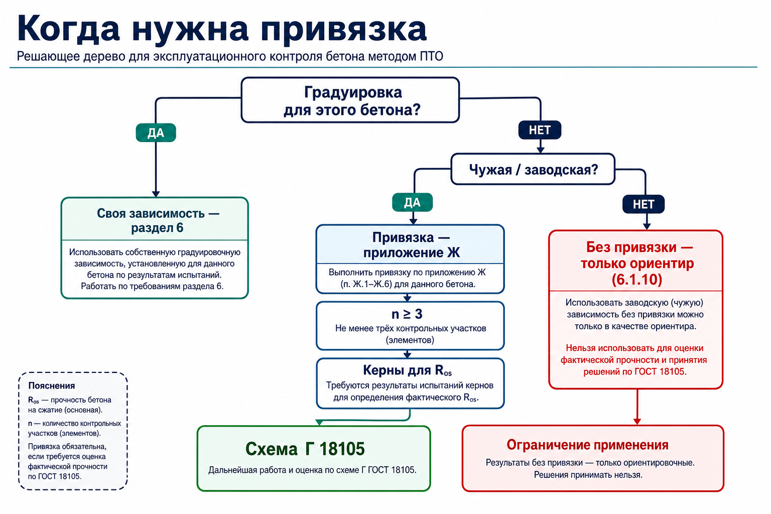 Когда заказывать привязку по приложению Ж