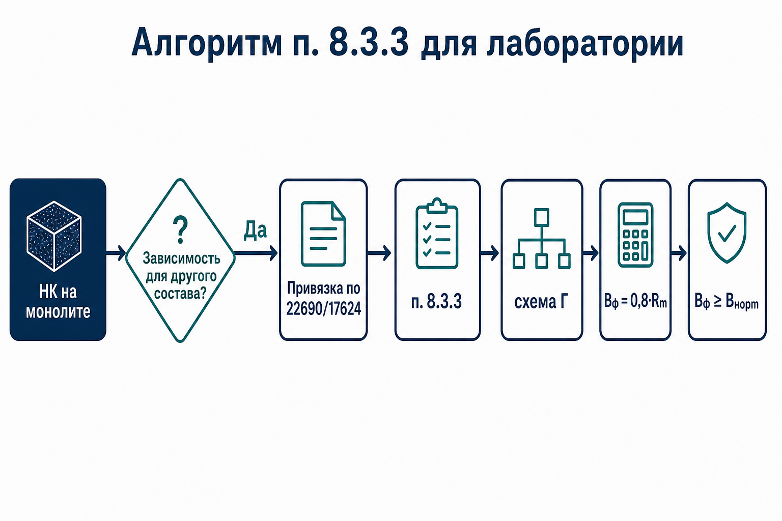Алгоритм привязки градуировки — п. 8.3.3