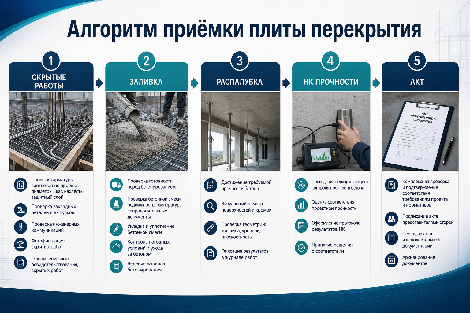 Алгоритм приёмки монолитной плиты перекрытия