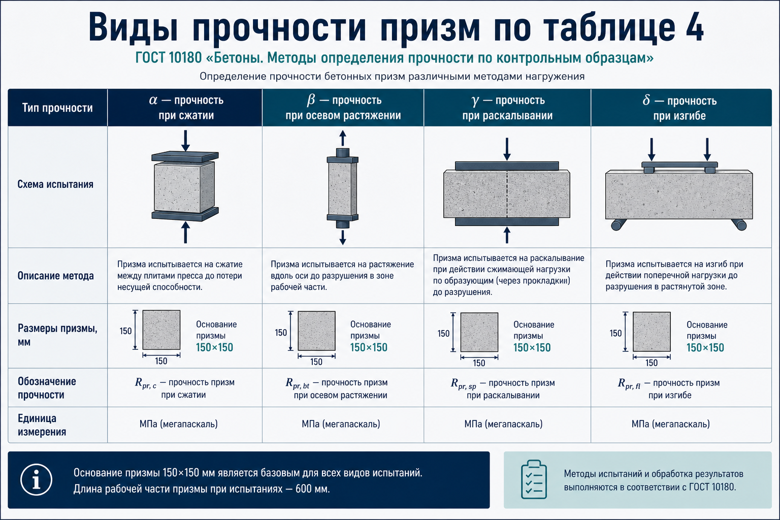 Виды испытаний призм и коэффициенты таблицы 4