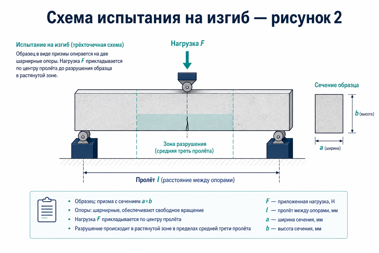 Схема испытания призмы на растяжение при изгибе