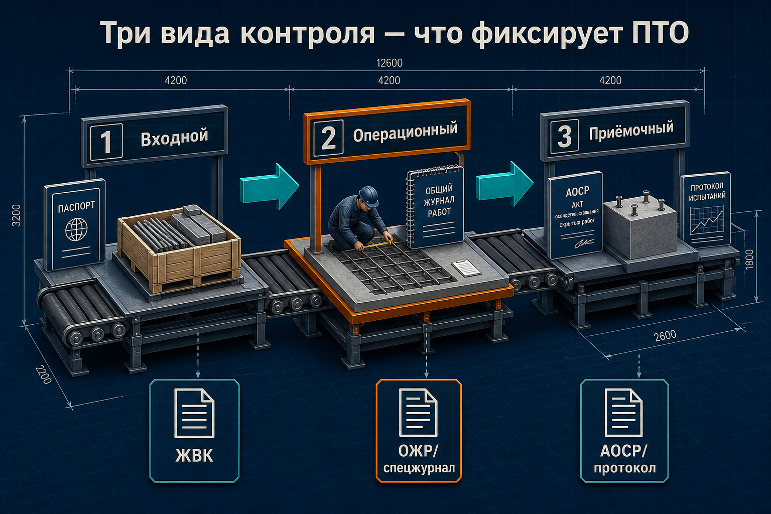 Три вида производственного контроля — цепочка документов