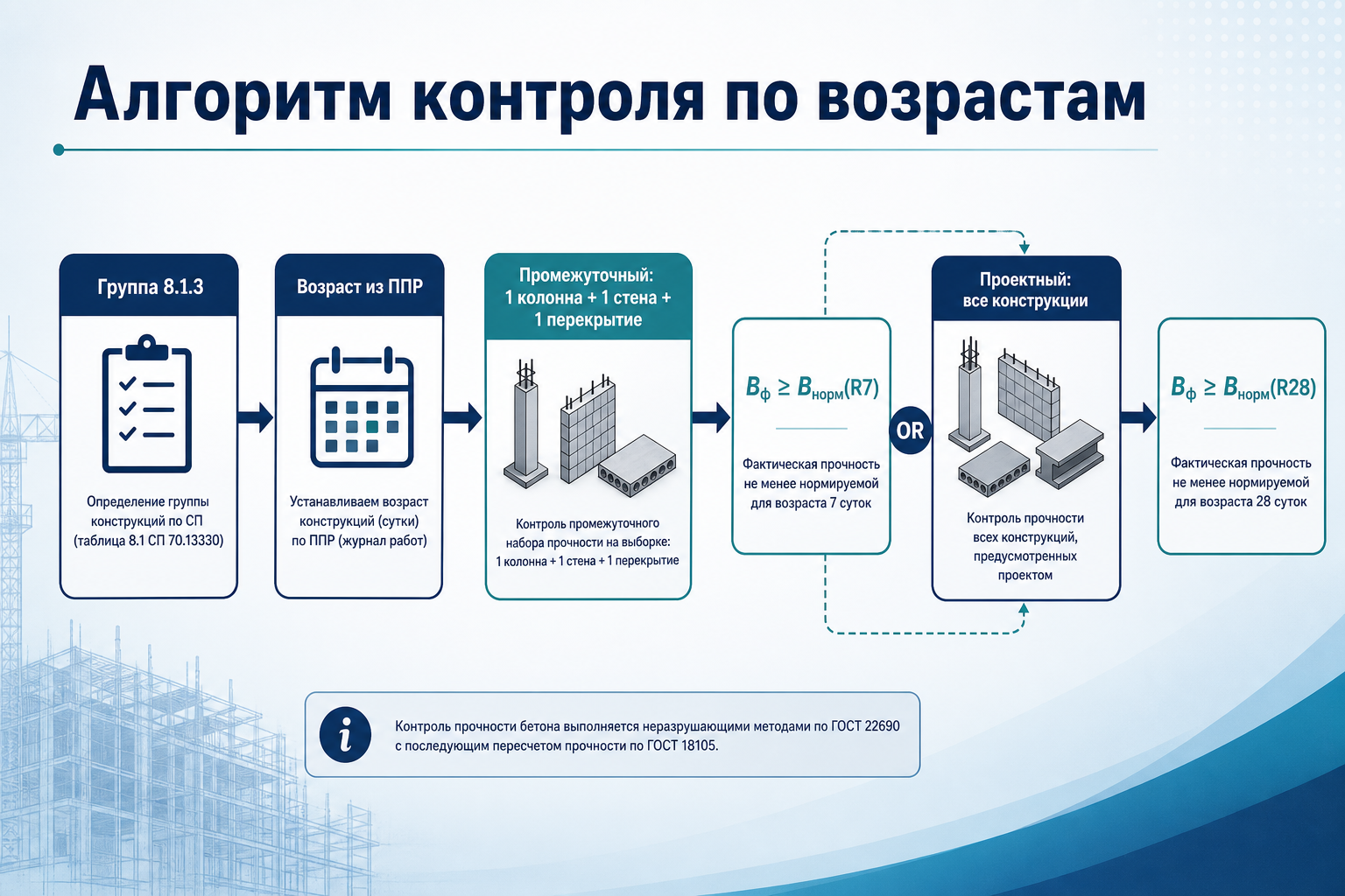 Алгоритм контроля монолита по возрастам