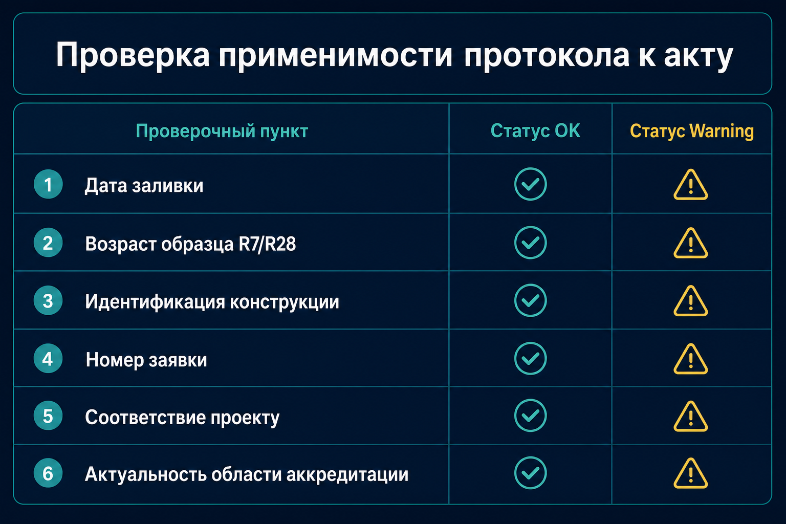 Проверка применимости протокола к акту