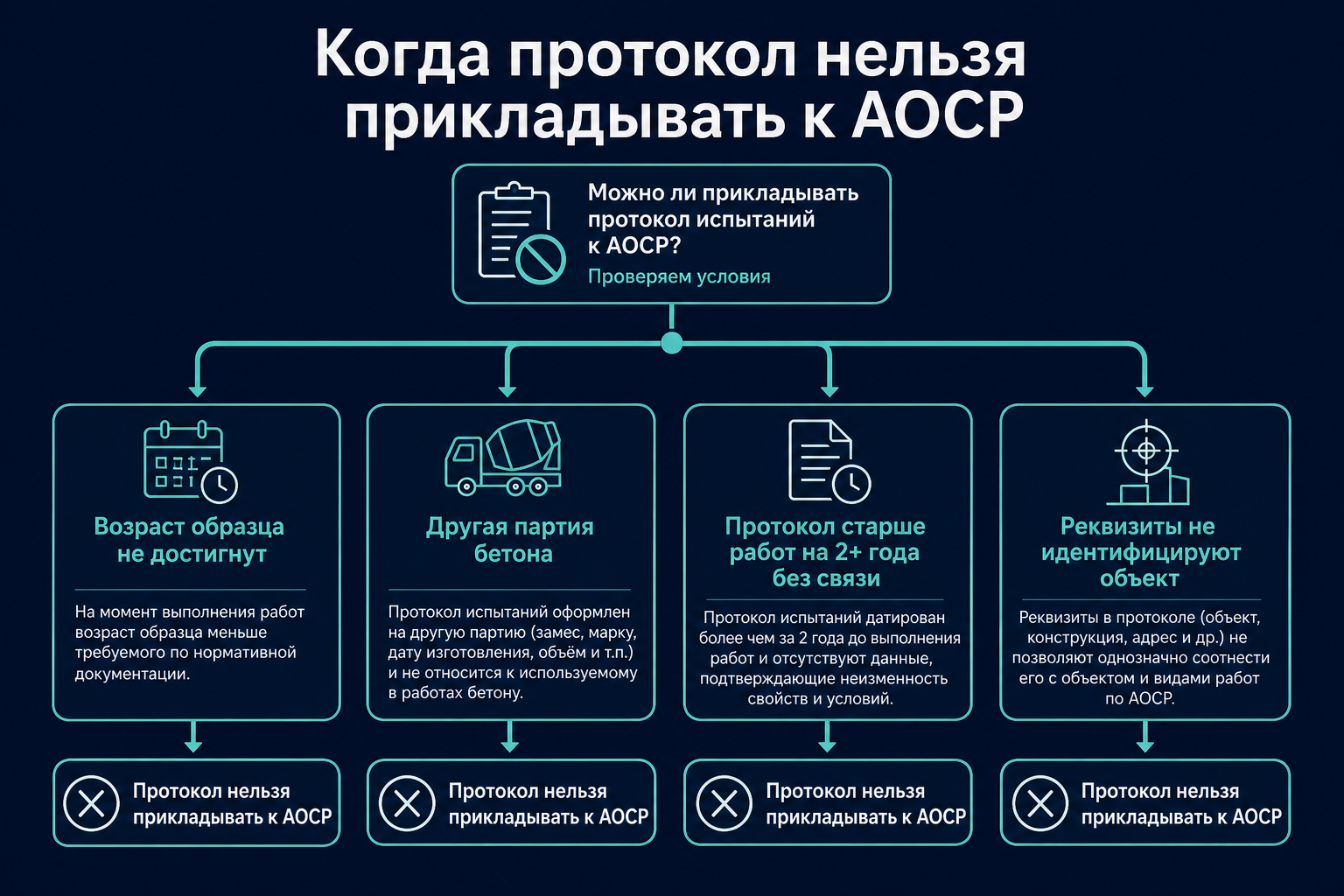 Когда протокол нельзя прикладывать к АОСР