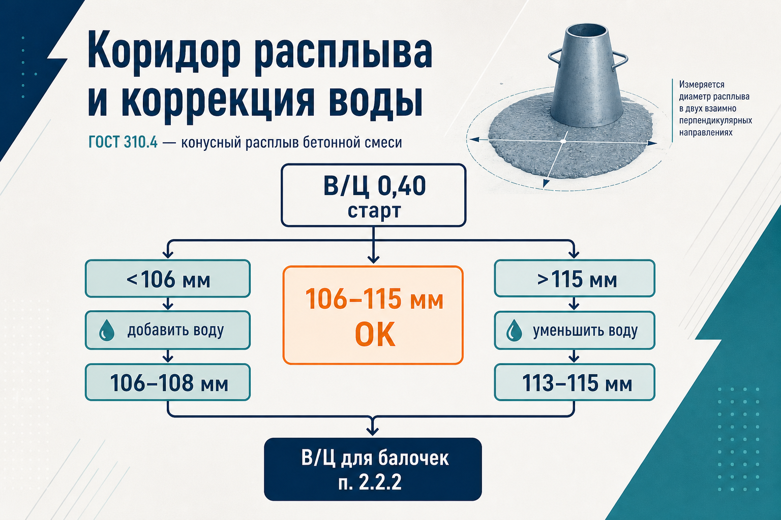 Расплыв 106–115 мм: коридор и коррекция В/Ц по п. 2.1.5