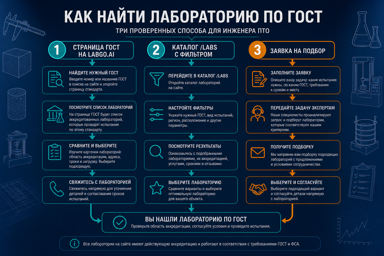 Три способа поиска лаборатории по ГОСТ