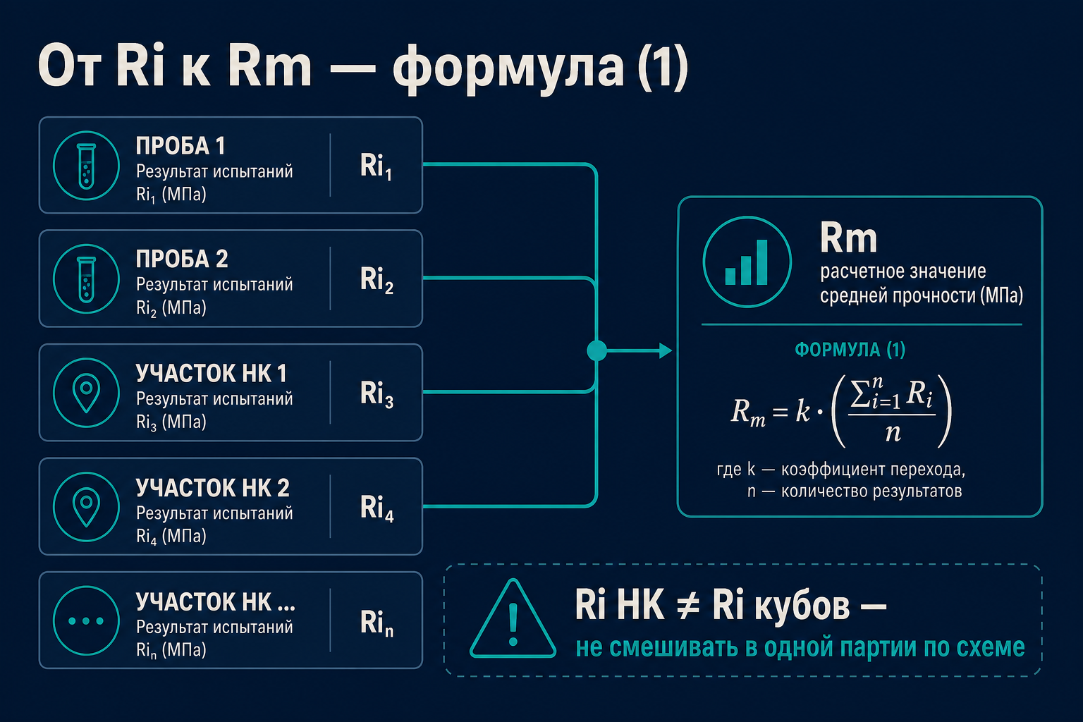 От Ri к Rm — формула (1)