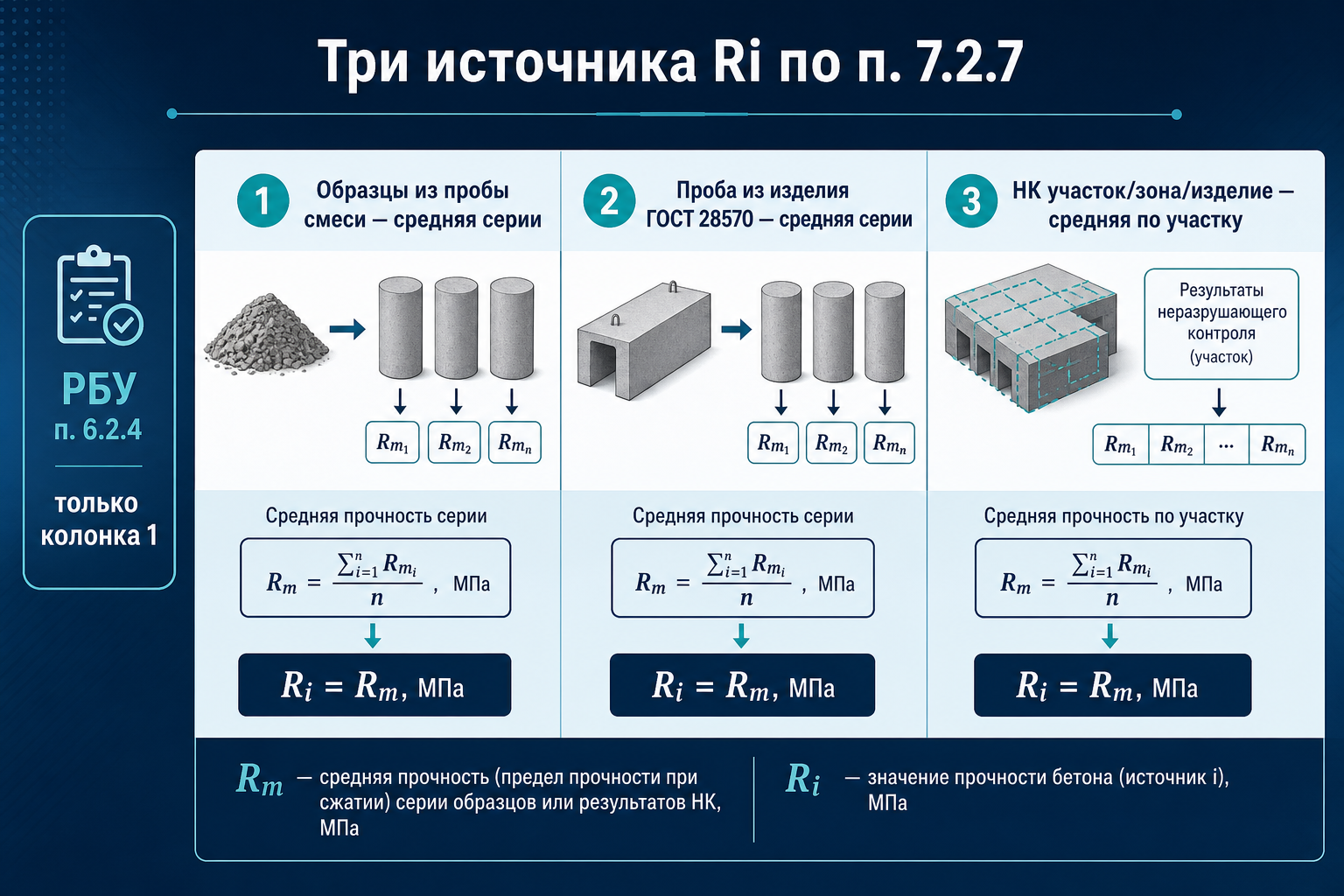Три источника Ri по п. 7.2.7