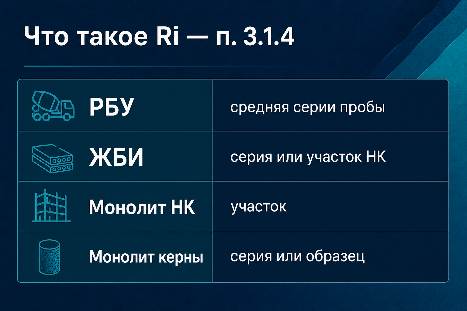 Единичное Ri по типу объекта — п. 3.1.4