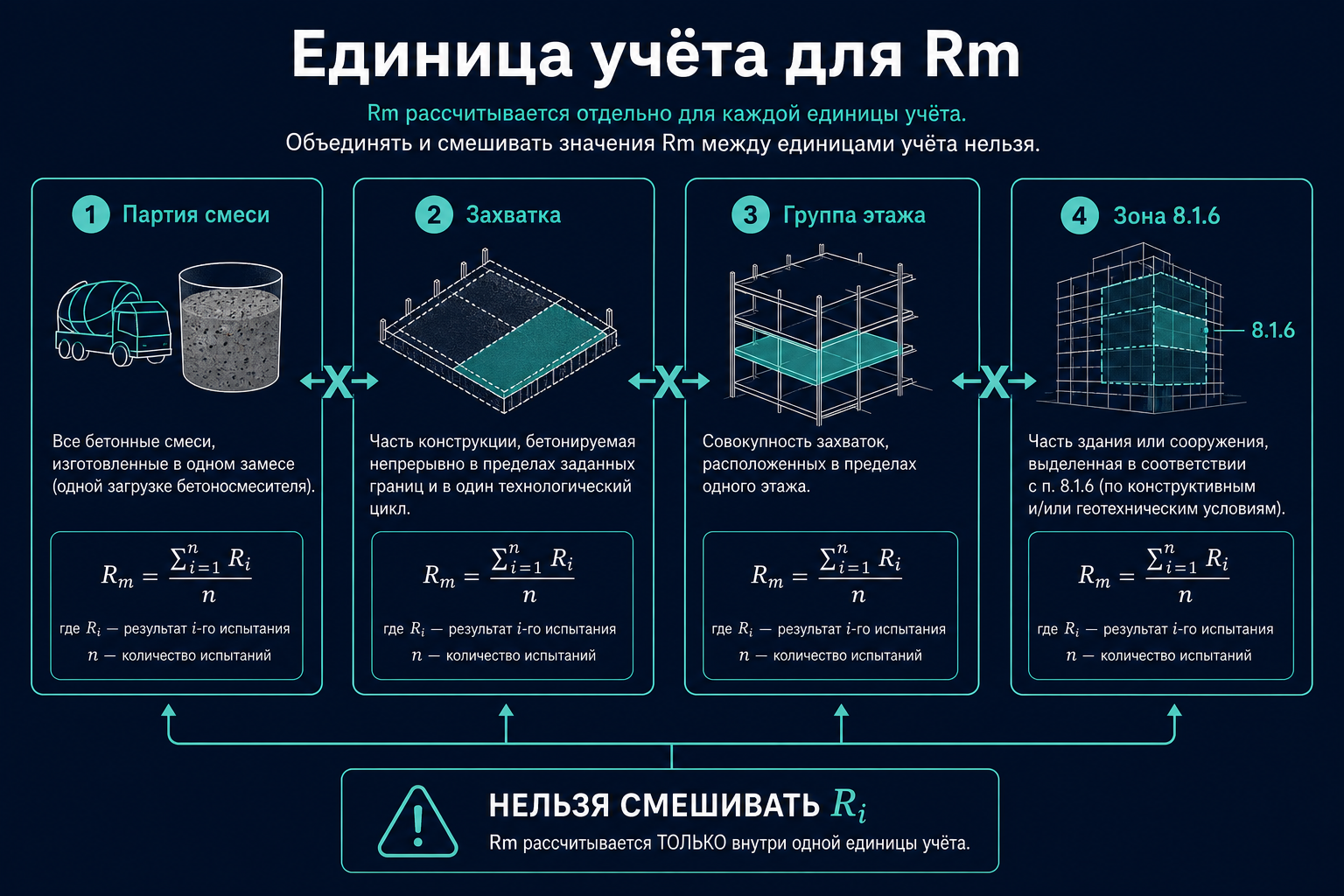 Границы единицы учёта для Rm