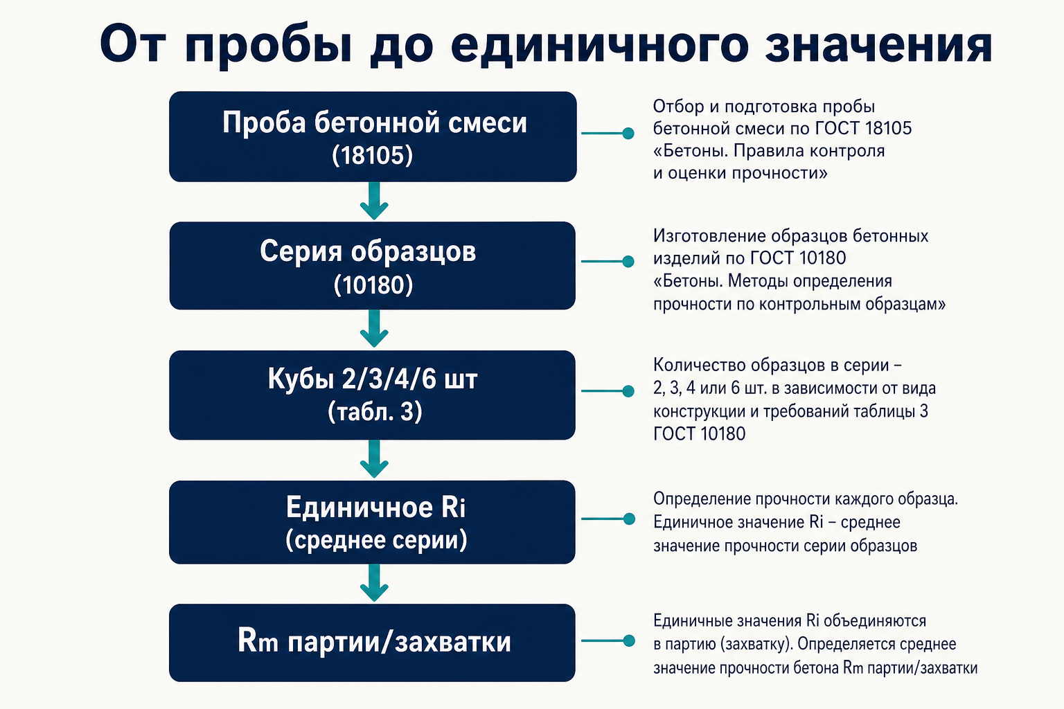 Цепочка от пробы до единичного значения Ri