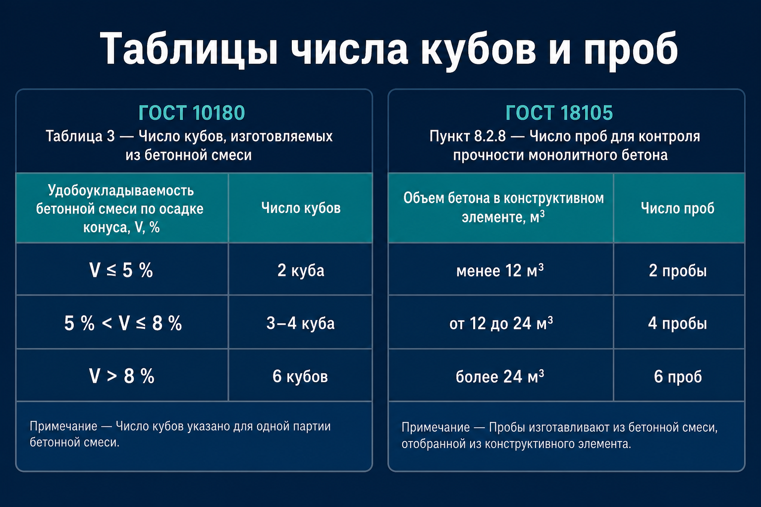 Таблицы числа кубов и проб по двум ГОСТ