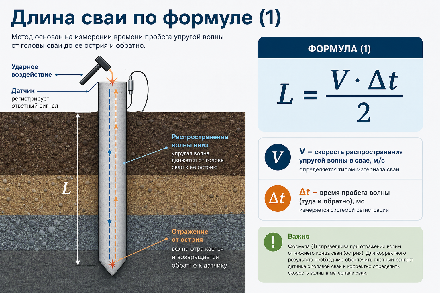 Формула длины сваи L = V·Δt/2