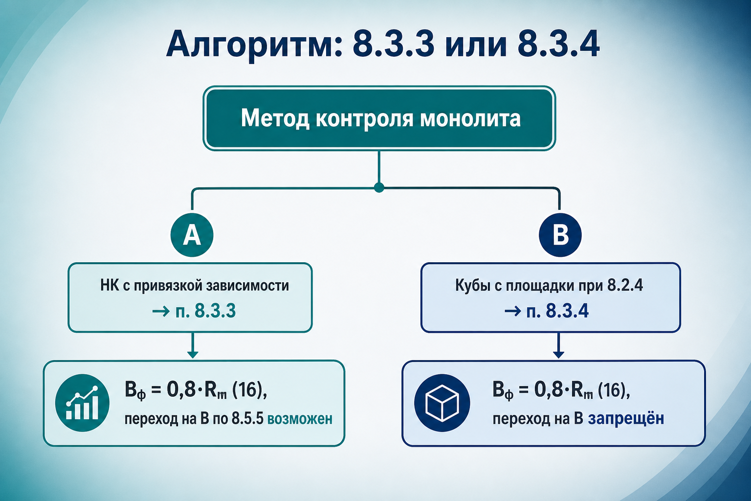 Алгоритм выбора п. 8.3.3 или 8.3.4