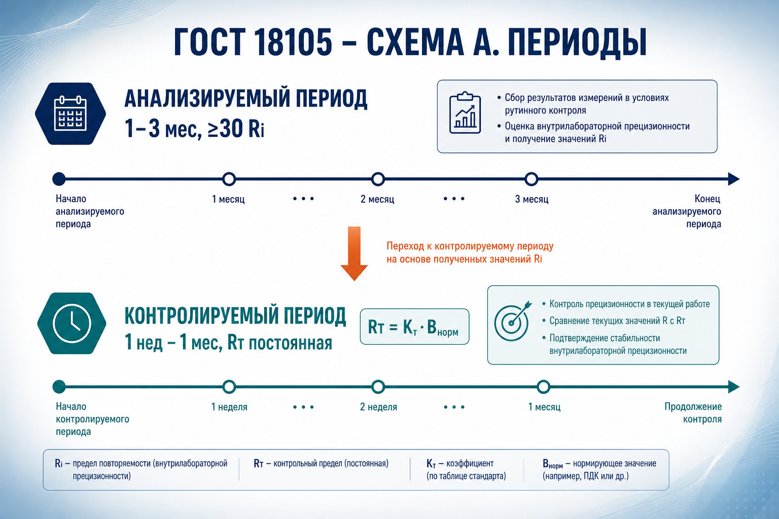Анализируемый и контролируемый период — схема А