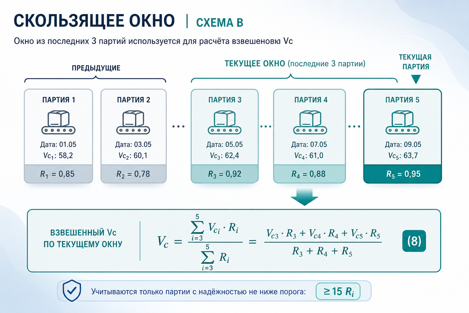 Скользящее окно партий — Vc по схеме Б